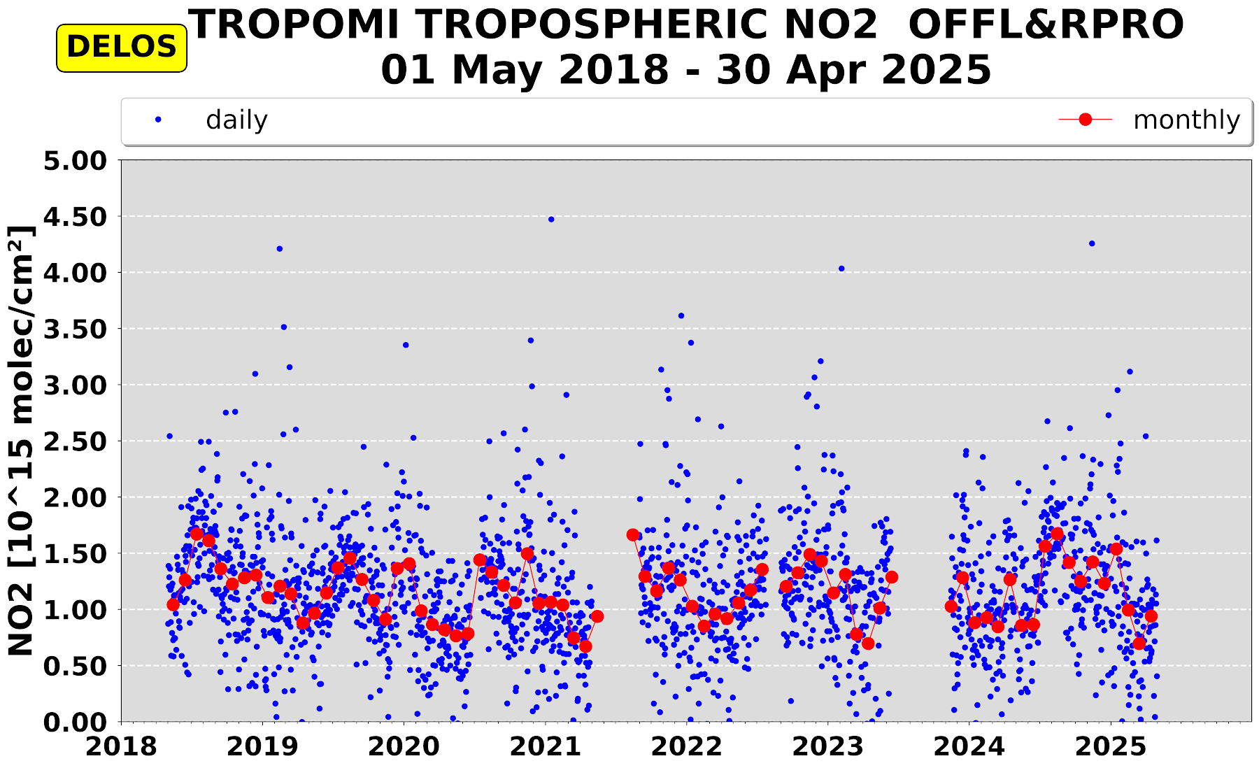 Χρονοσειρά συγκεντρώσεων διοξειδίου του αζώτου